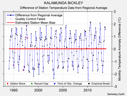 KALAMUNDA BICKLEY difference from regional expectation