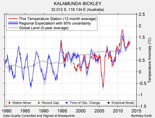 KALAMUNDA BICKLEY comparison to regional expectation