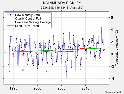 KALAMUNDA BICKLEY Raw Mean Temperature