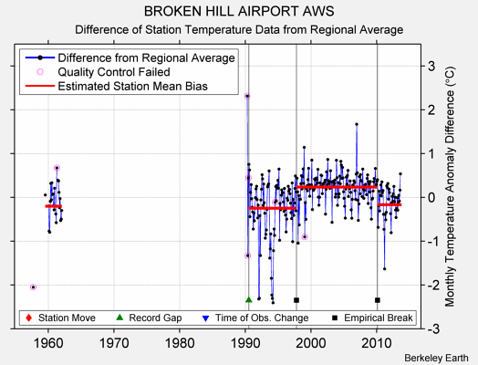 BROKEN HILL AIRPORT AWS difference from regional expectation