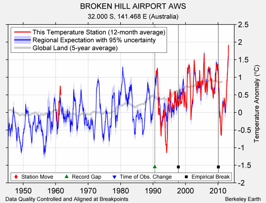 BROKEN HILL AIRPORT AWS comparison to regional expectation