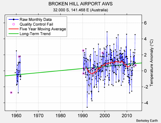 BROKEN HILL AIRPORT AWS Raw Mean Temperature