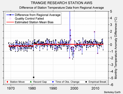 TRANGIE RESEARCH STATION AWS difference from regional expectation