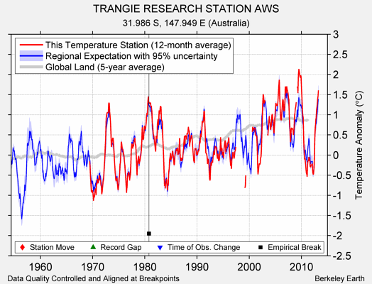 TRANGIE RESEARCH STATION AWS comparison to regional expectation