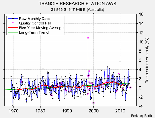 TRANGIE RESEARCH STATION AWS Raw Mean Temperature