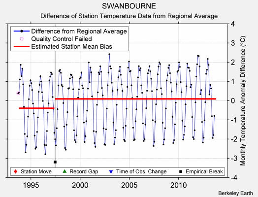 SWANBOURNE difference from regional expectation