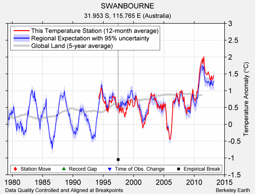 SWANBOURNE comparison to regional expectation