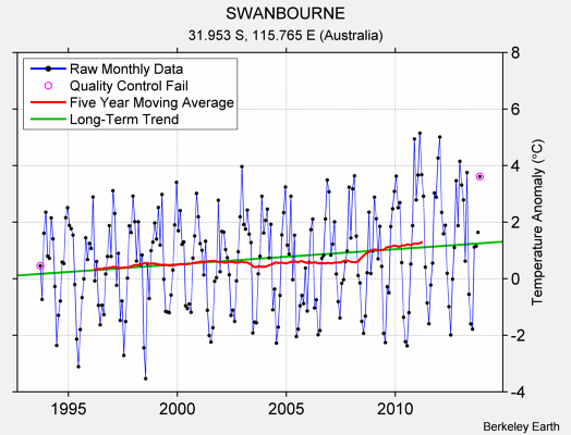 SWANBOURNE Raw Mean Temperature