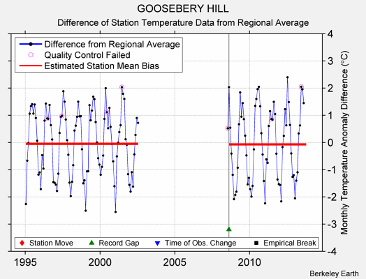 GOOSEBERY HILL difference from regional expectation