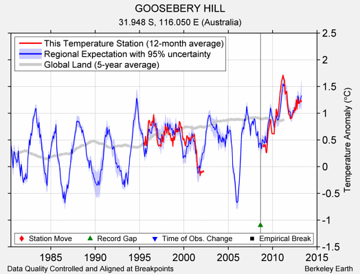 GOOSEBERY HILL comparison to regional expectation