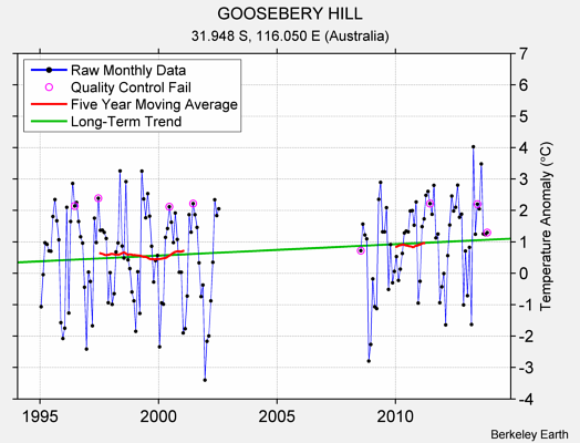 GOOSEBERY HILL Raw Mean Temperature