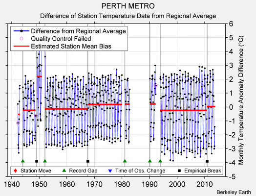 PERTH METRO difference from regional expectation