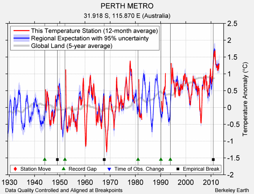 PERTH METRO comparison to regional expectation