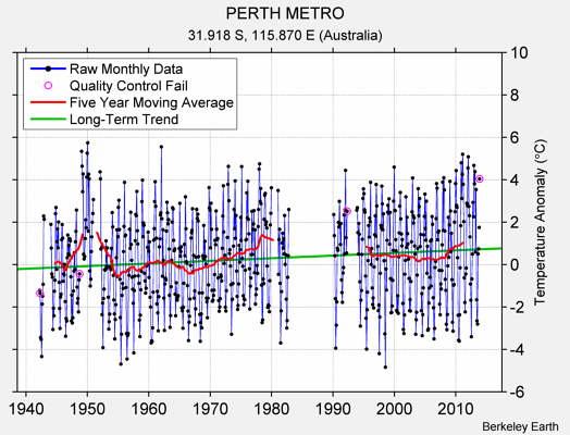 PERTH METRO Raw Mean Temperature