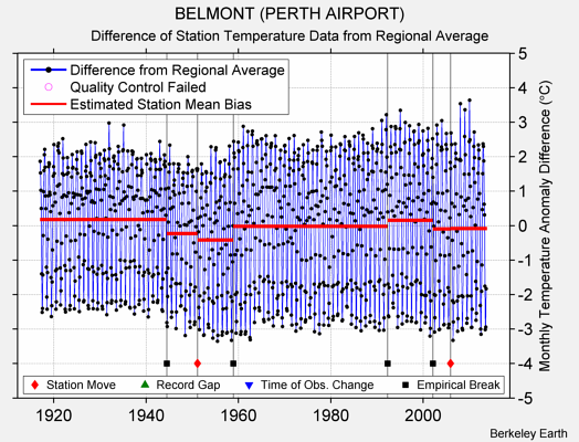 BELMONT (PERTH AIRPORT) difference from regional expectation