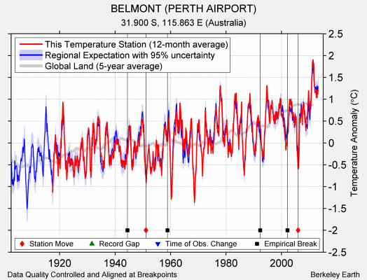 BELMONT (PERTH AIRPORT) comparison to regional expectation