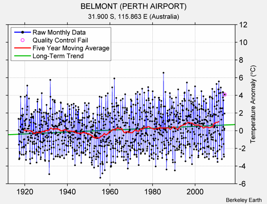 BELMONT (PERTH AIRPORT) Raw Mean Temperature