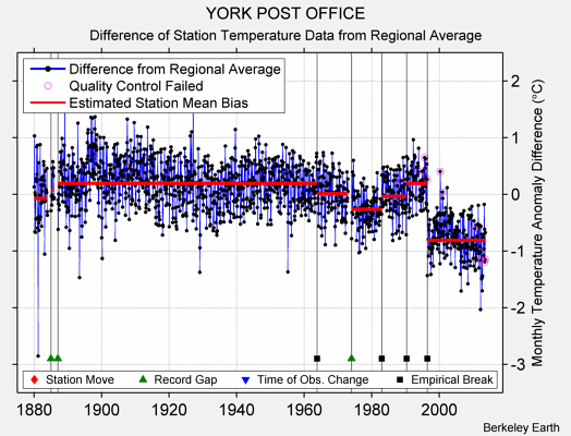 YORK POST OFFICE difference from regional expectation