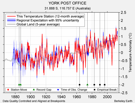 YORK POST OFFICE comparison to regional expectation