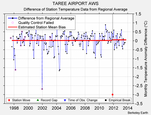 TAREE AIRPORT AWS difference from regional expectation