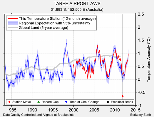 TAREE AIRPORT AWS comparison to regional expectation