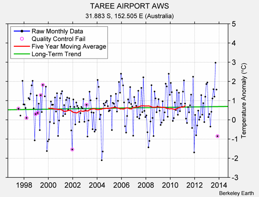 TAREE AIRPORT AWS Raw Mean Temperature