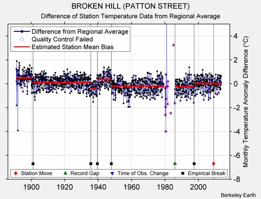 BROKEN HILL (PATTON STREET) difference from regional expectation