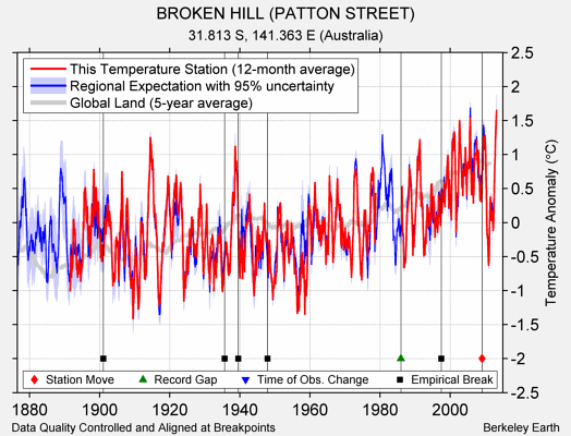 BROKEN HILL (PATTON STREET) comparison to regional expectation