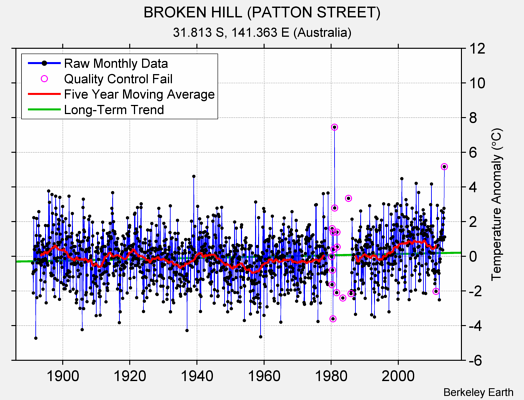 BROKEN HILL (PATTON STREET) Raw Mean Temperature