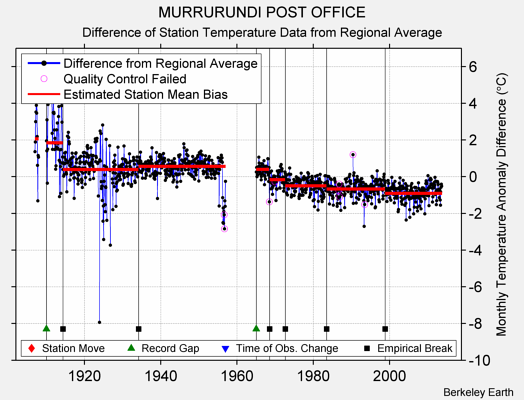 MURRURUNDI POST OFFICE difference from regional expectation