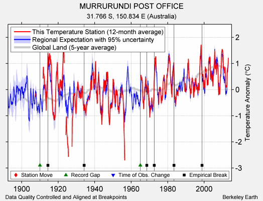 MURRURUNDI POST OFFICE comparison to regional expectation