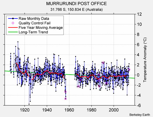 MURRURUNDI POST OFFICE Raw Mean Temperature