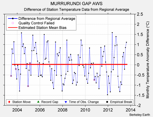 MURRURUNDI GAP AWS difference from regional expectation