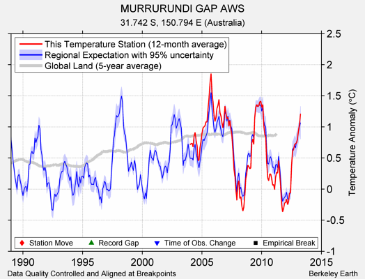 MURRURUNDI GAP AWS comparison to regional expectation