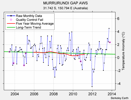 MURRURUNDI GAP AWS Raw Mean Temperature