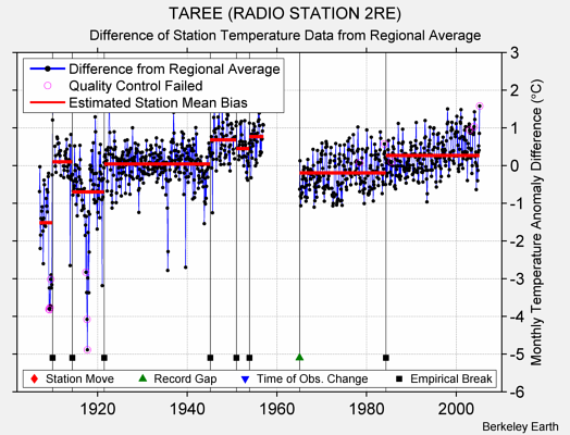 TAREE (RADIO STATION 2RE) difference from regional expectation