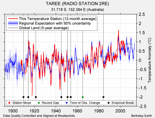 TAREE (RADIO STATION 2RE) comparison to regional expectation