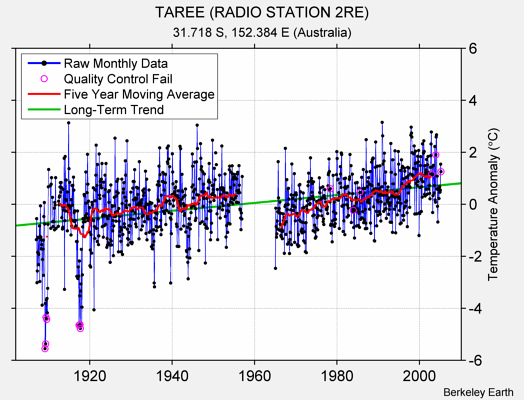 TAREE (RADIO STATION 2RE) Raw Mean Temperature