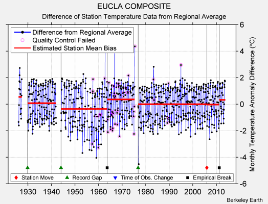 EUCLA COMPOSITE difference from regional expectation