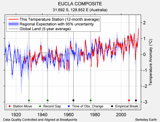 EUCLA COMPOSITE comparison to regional expectation