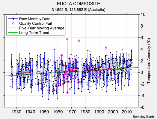 EUCLA COMPOSITE Raw Mean Temperature