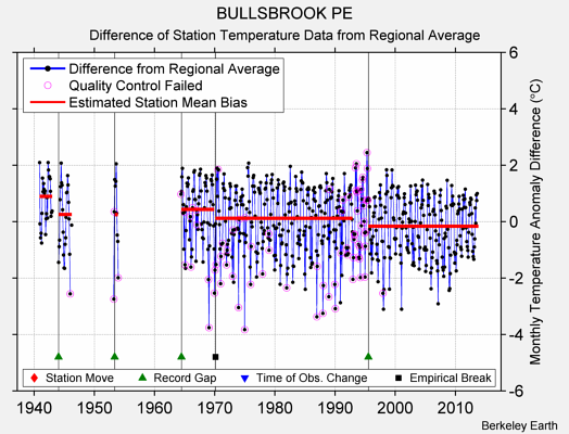 BULLSBROOK PE difference from regional expectation
