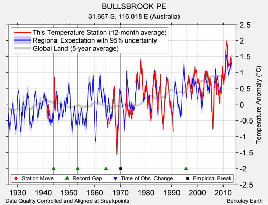 BULLSBROOK PE comparison to regional expectation