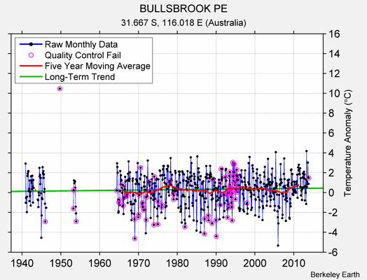 BULLSBROOK PE Raw Mean Temperature