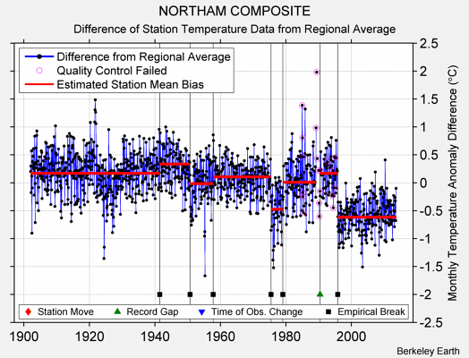 NORTHAM COMPOSITE difference from regional expectation