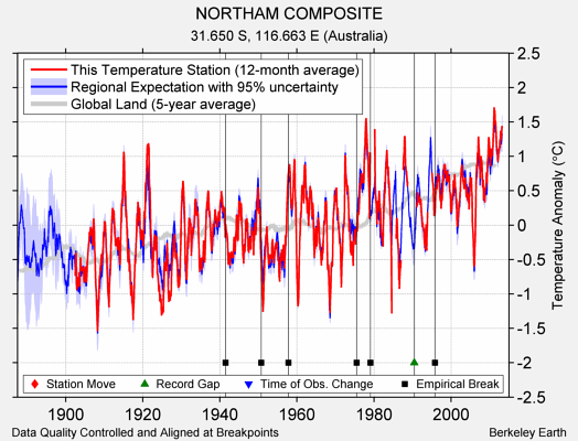 NORTHAM COMPOSITE comparison to regional expectation