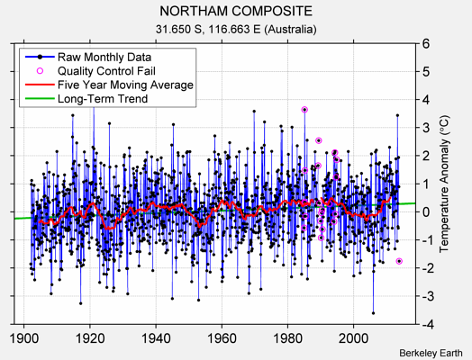 NORTHAM COMPOSITE Raw Mean Temperature