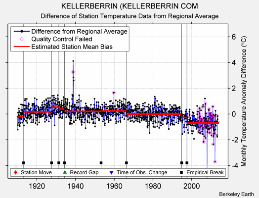 KELLERBERRIN (KELLERBERRIN COM difference from regional expectation