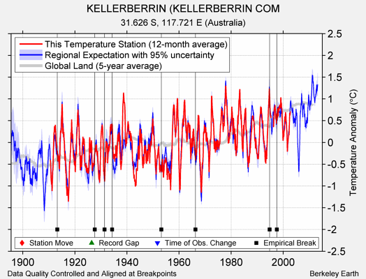 KELLERBERRIN (KELLERBERRIN COM comparison to regional expectation