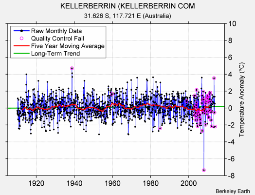 KELLERBERRIN (KELLERBERRIN COM Raw Mean Temperature